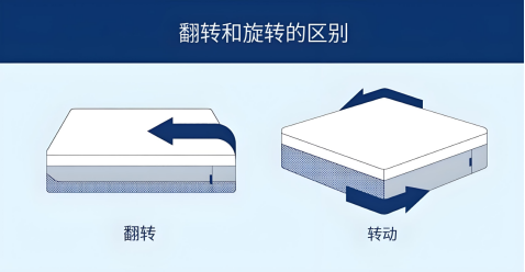 床垫翻转